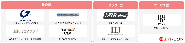 UTM（統合脅威管理）マップ画像