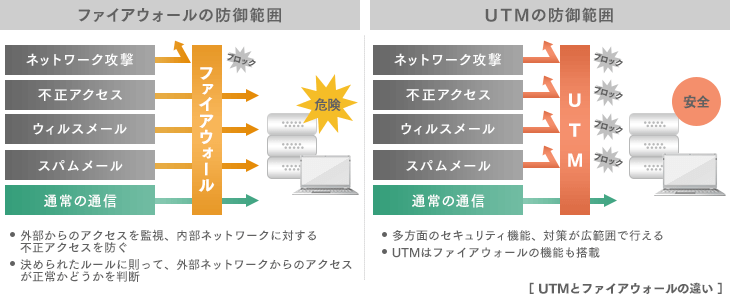 UTMとファイアウォールの違い