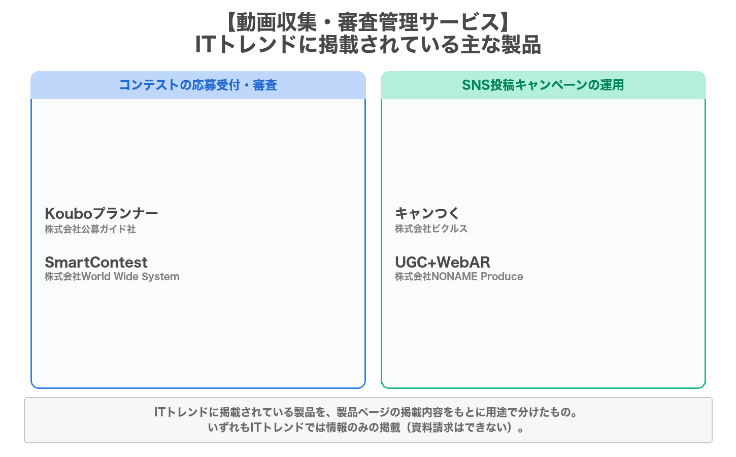 動画収集・審査管理サービスの用途別の製品マップ