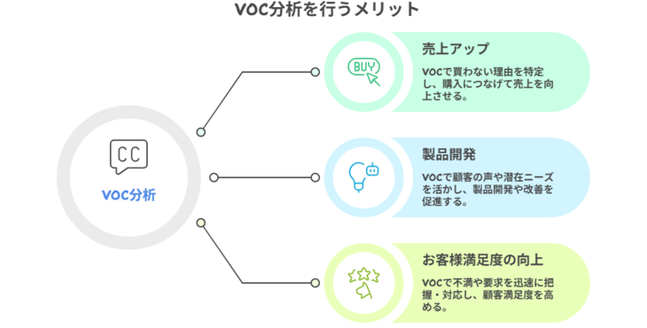 VOC分析を行うメリット