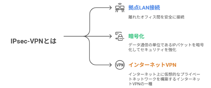 IPsec-VPNとは
