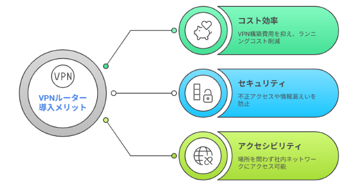 VPNルーターの導入メリット