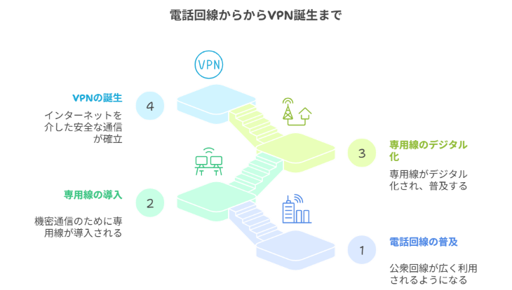 専用線とVPNの歴史