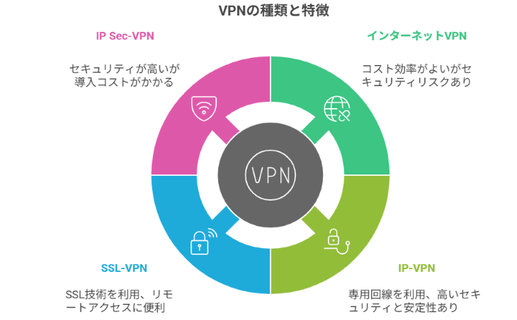 VPNの種類