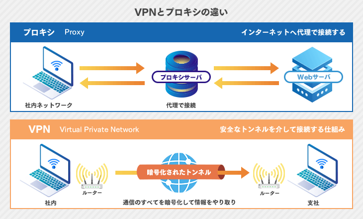 VPNとプロキシの違い