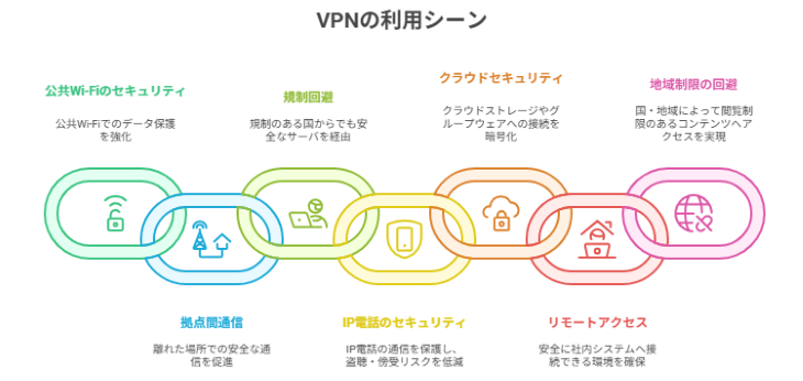 VPNの利用がおすすめのシーン