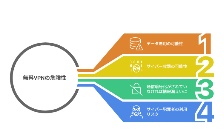無料VPNの危険性