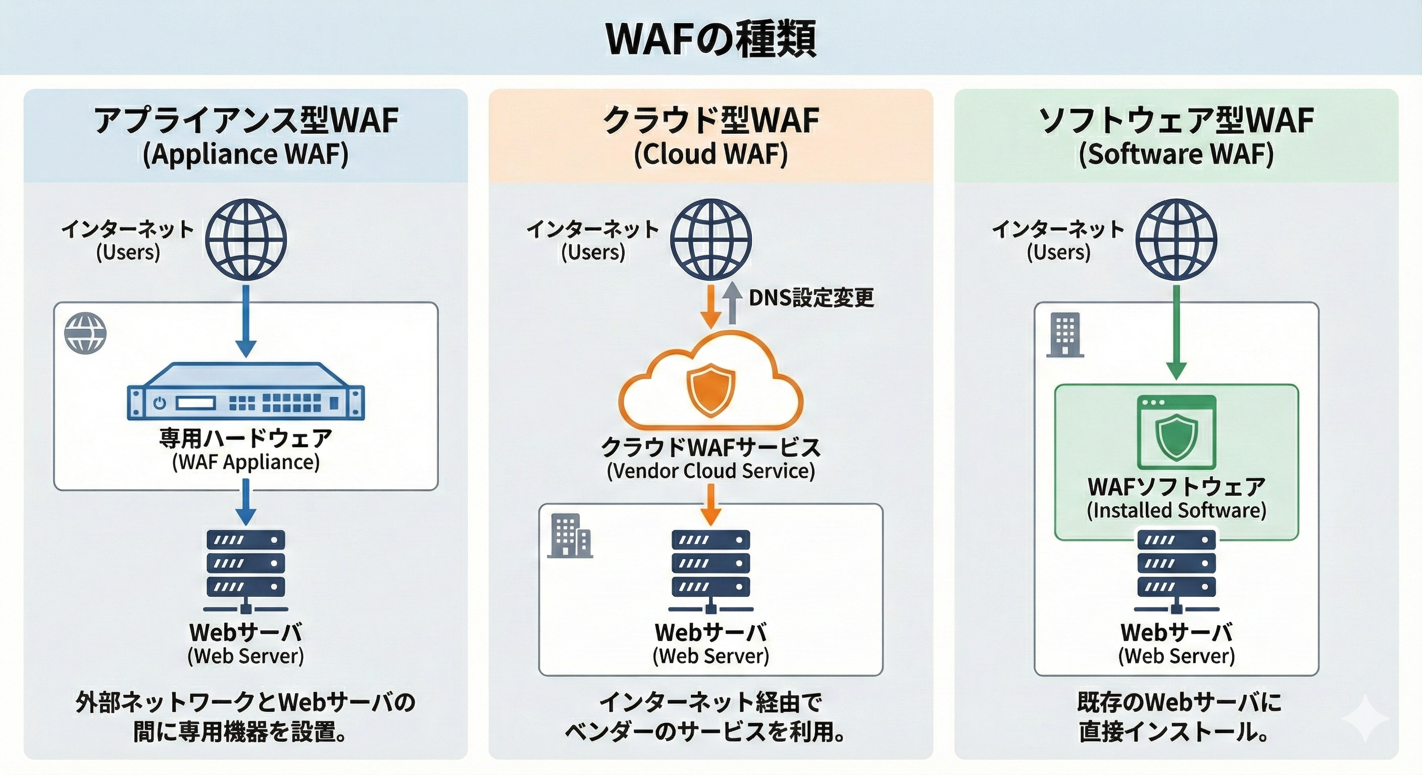 WAFの種類