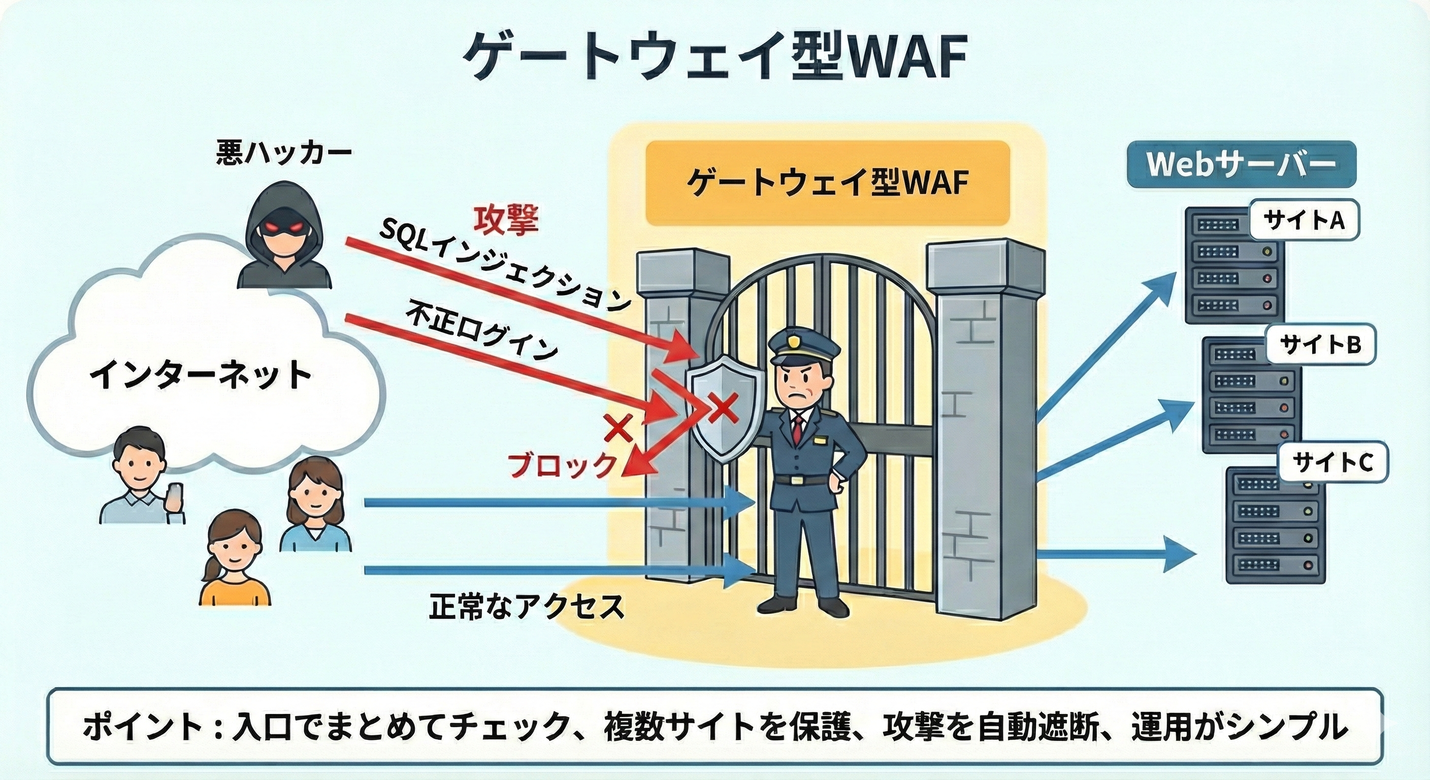 ゲートウェイ型WAFとは