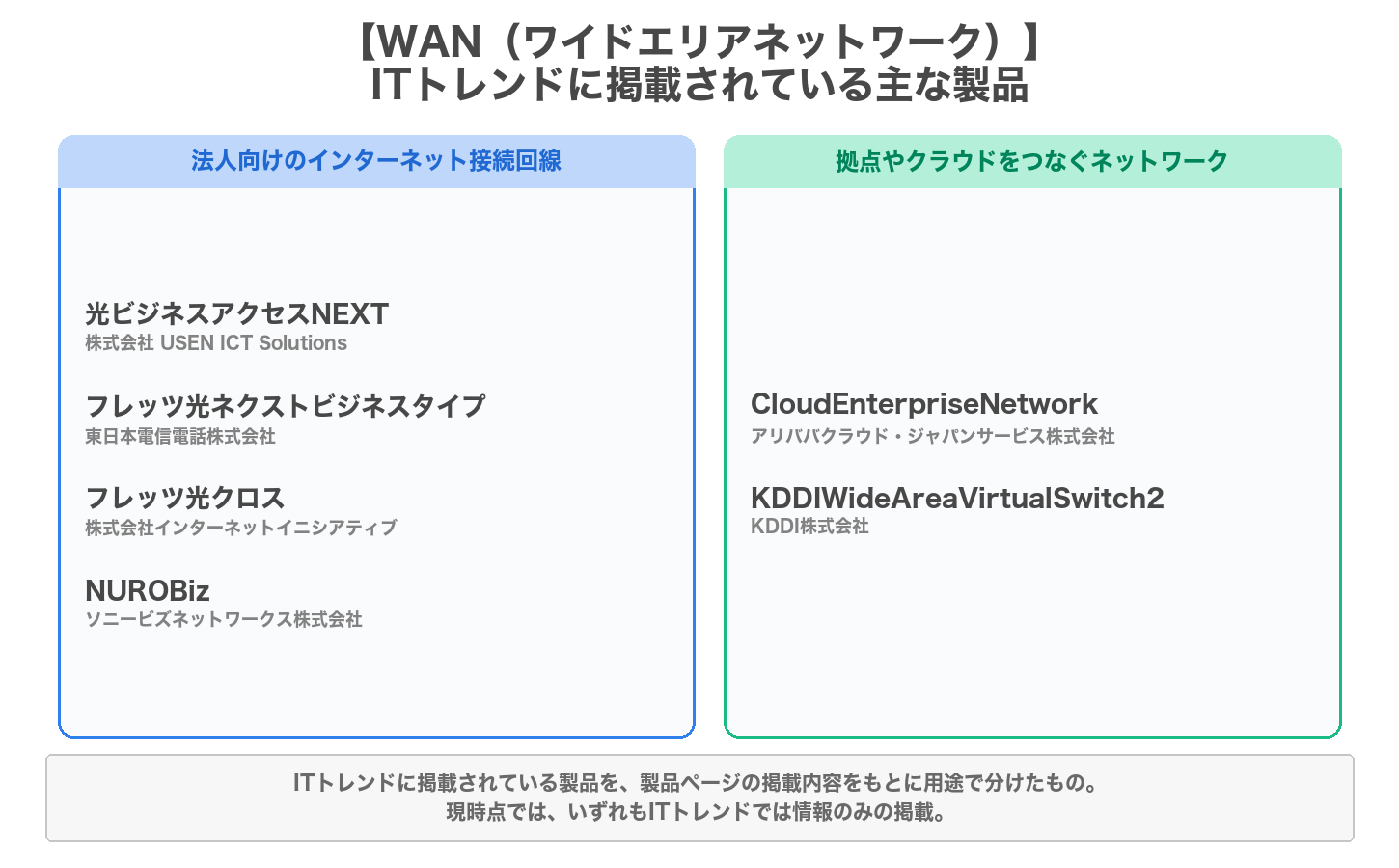 WAN（ワイドエリアネットワーク）の用途別の製品マップ