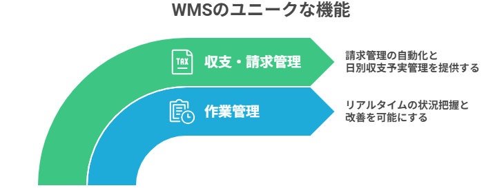 WMS（倉庫管理システム）の各製品が独自に提供する便利機能
