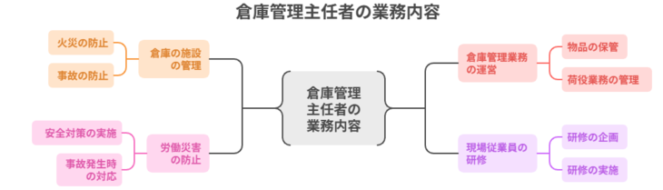 倉庫管理主任者の業務内容