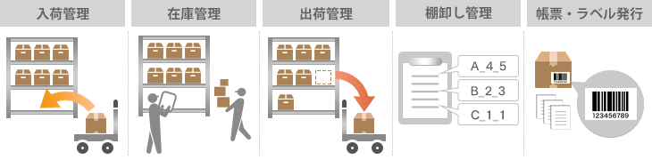 倉庫管理システム(WMS)の基本的な機能一覧