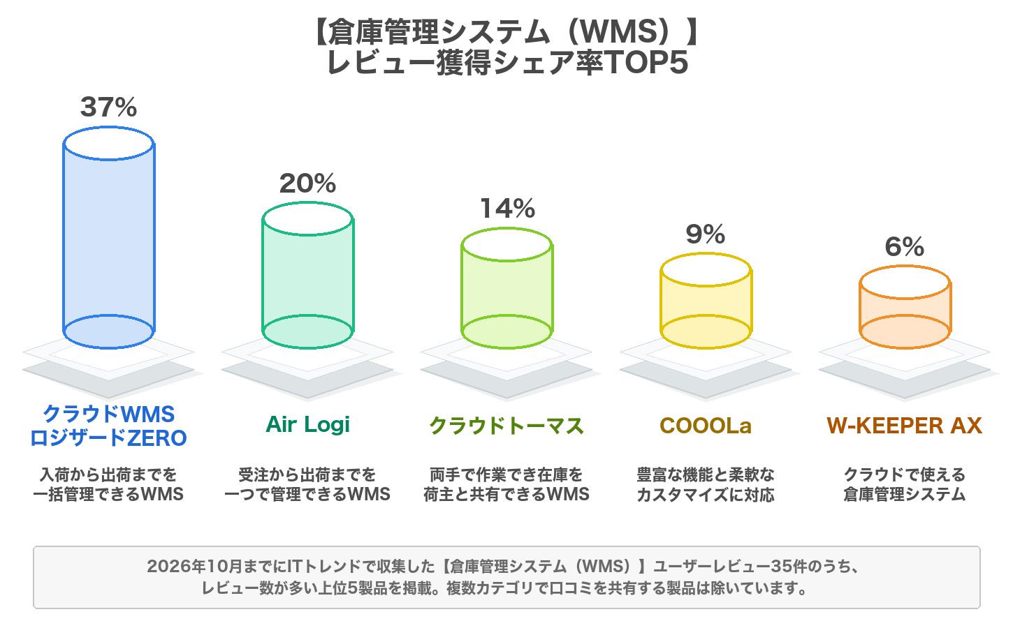 倉庫管理システム（WMS）のレビューシェア率のグラフ
