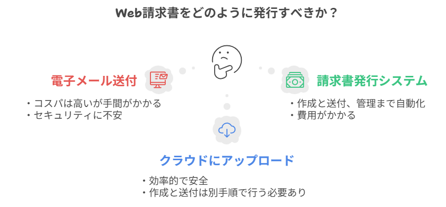Web請求書の発行方法