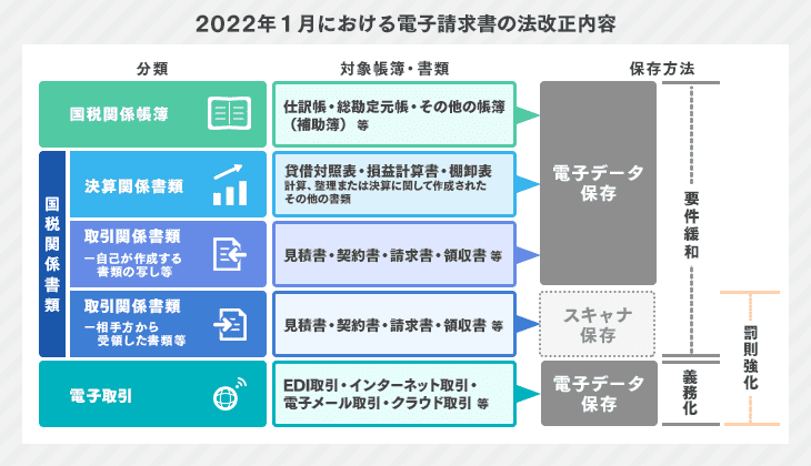 2022年１月における電子請求書の法改正内容