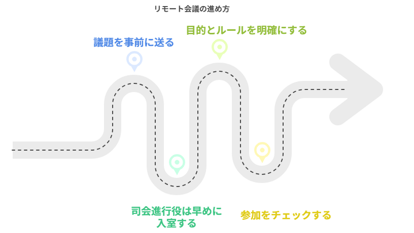 リモート会議の進め方
