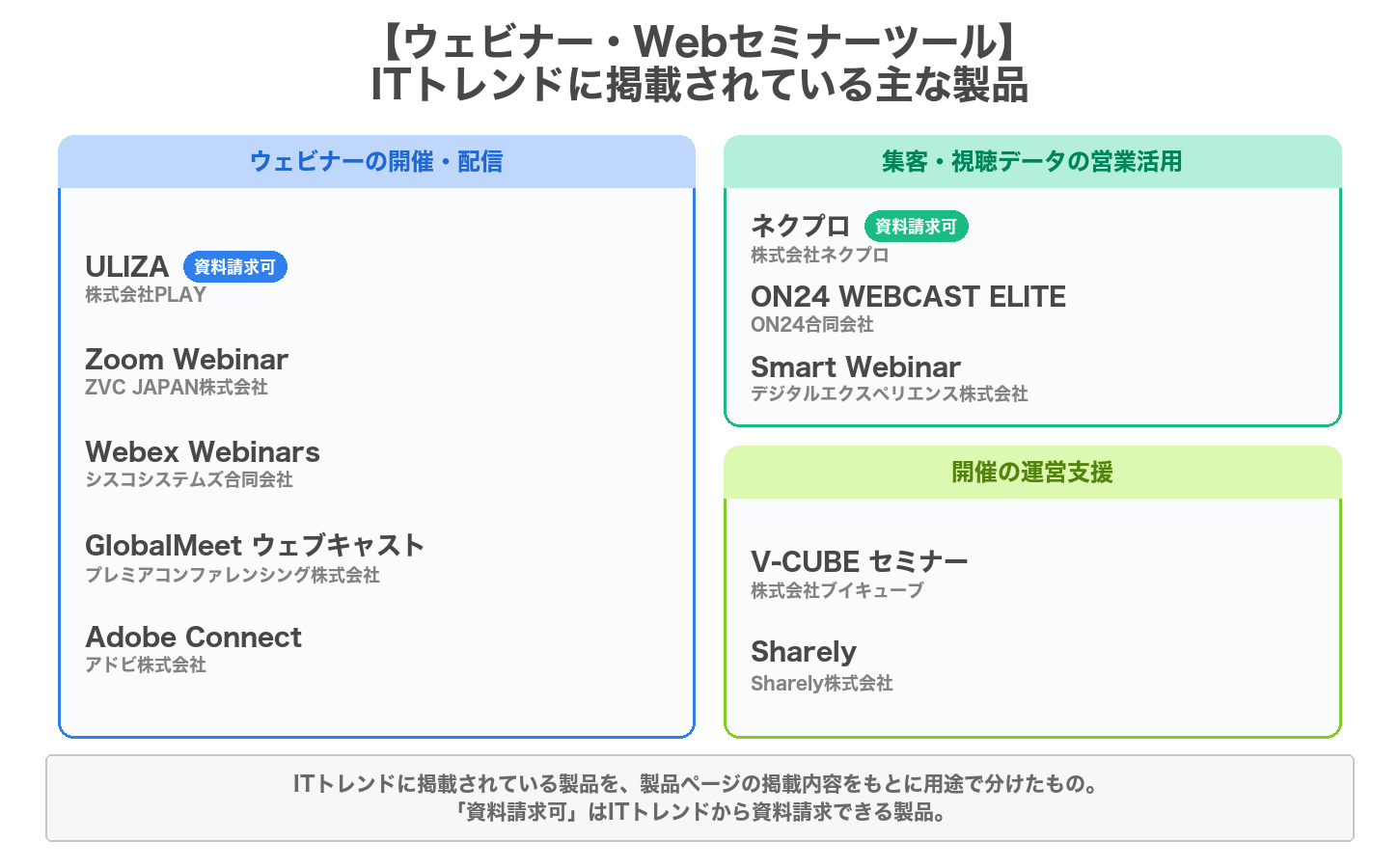 ウェビナーツールの用途別の製品マップ