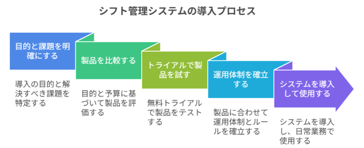 シフト管理システムの導入手順
