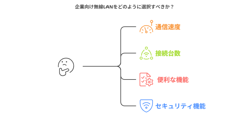 企業向け無線LANの選び方