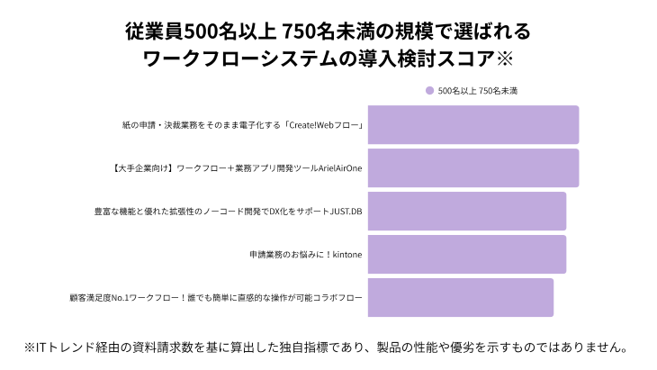 従業員500-750名規模で選ばれるワークフローシステムの導入検討スコア