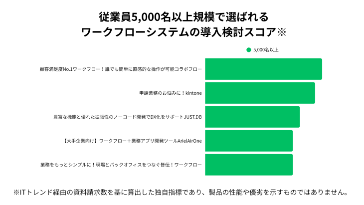 従業員5,000名以上規模で選ばれるワークフローシステムの導入検討スコア