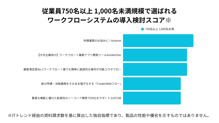 従業員750-1000名規模で選ばれるワークフローシステムの導入検討スコア