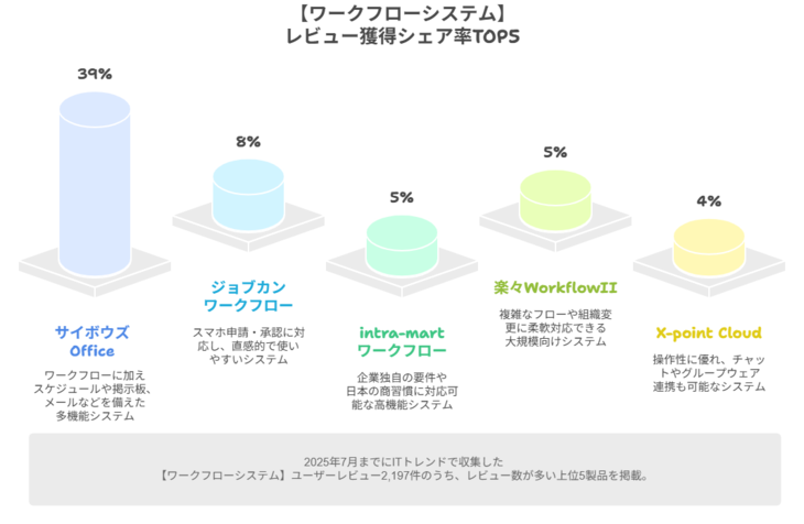 ワークフローシステムのレビューシェア率のグラフ