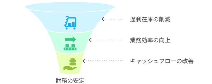 在庫管理の目的と重要性