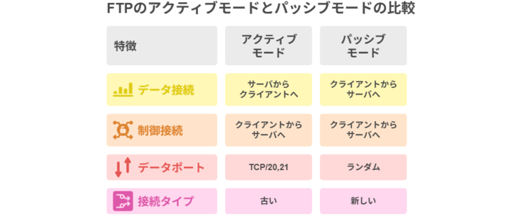アクティブモードとパッシブモードの違い