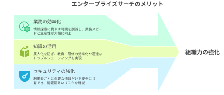 エンタープライズサーチのメリット