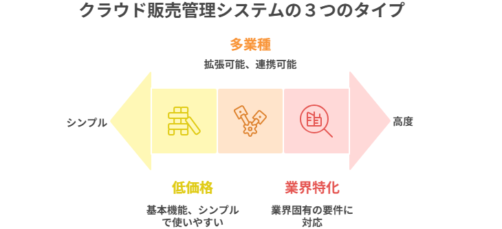 クラウド販売管理システムの3つのタイプ