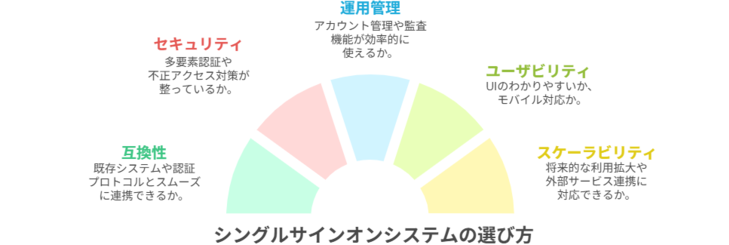 シングルサインオン（SSO）システムの選び方