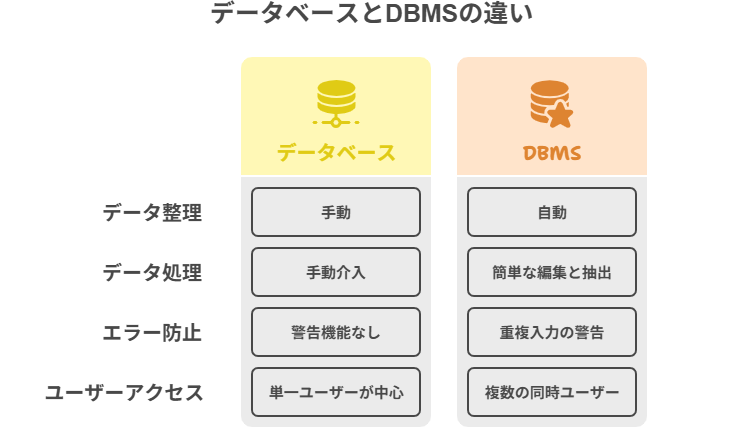データベースとDBMSの違い