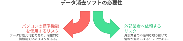データ消去ソフトを活用すべき理由