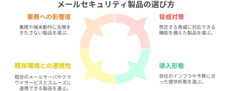 メールセキュリティ製品の選び方
