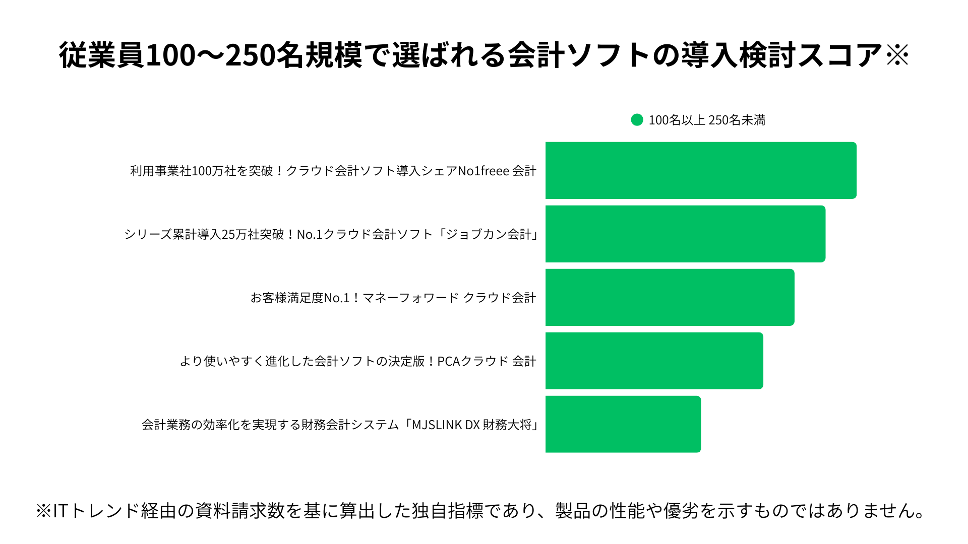従業員100~250名規模で選ばれる会計ソフトの導入検討スコア