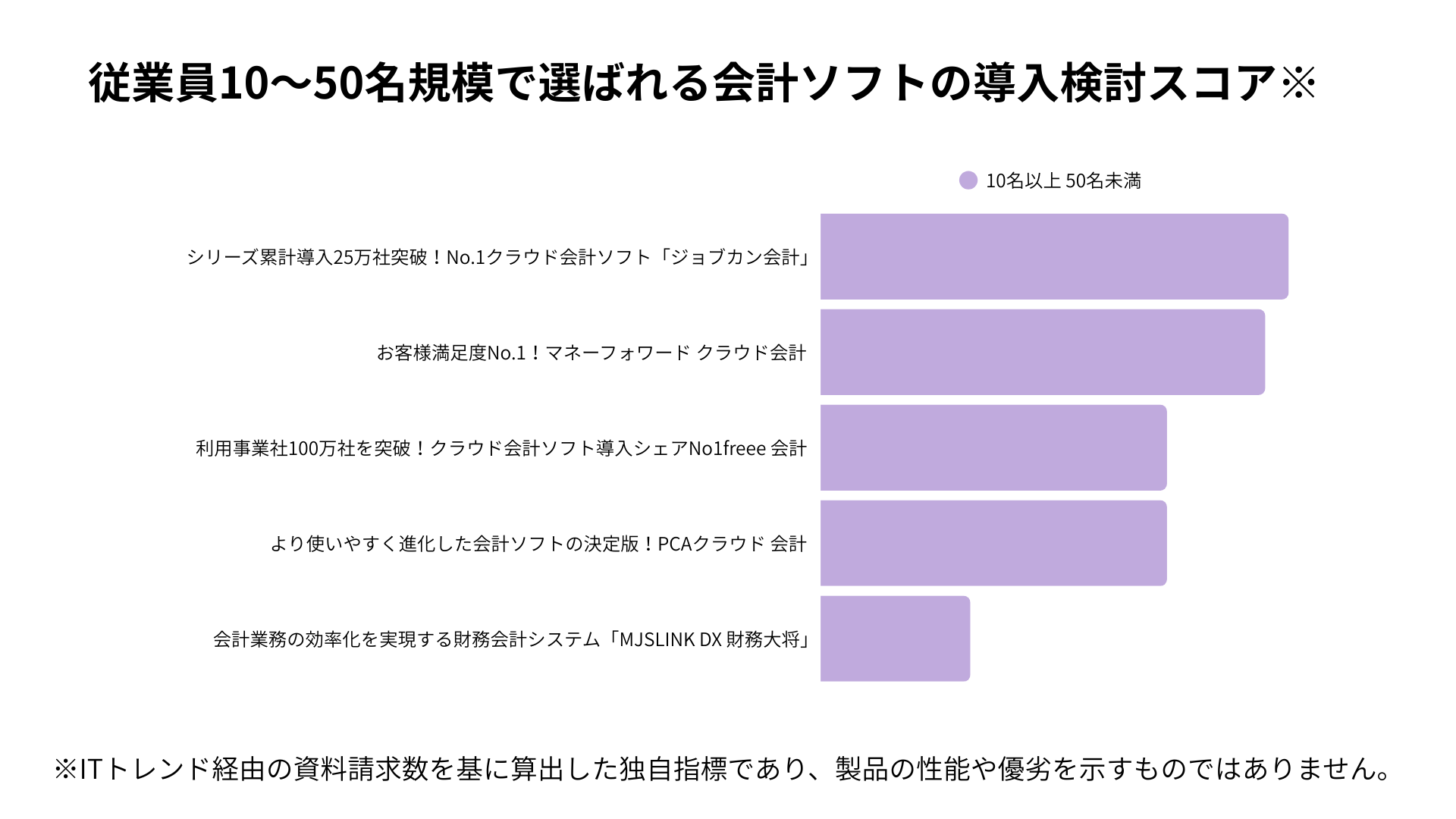 従業員10~50名規模で選ばれる会計ソフトの導入検討スコア