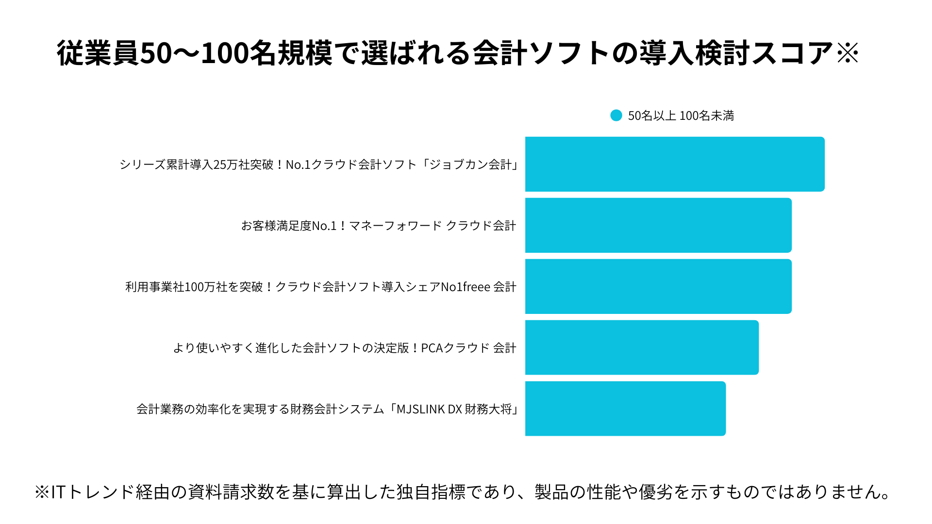 従業員50~100名規模で選ばれる会計ソフトの導入検討スコア
