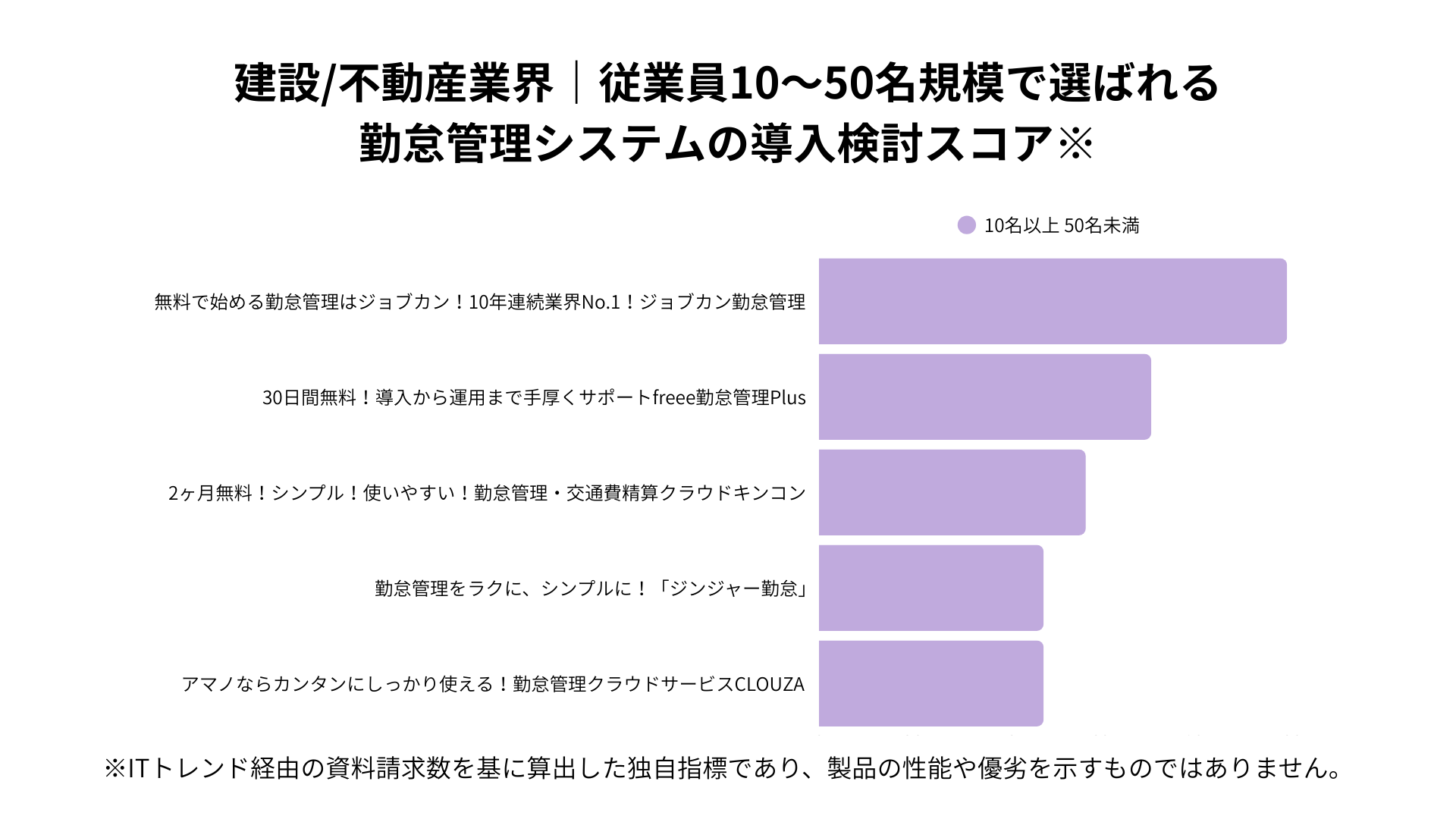 建設・不動産業界における従業員10~50名規模で選ばれる勤怠管理システムの導入検討スコア