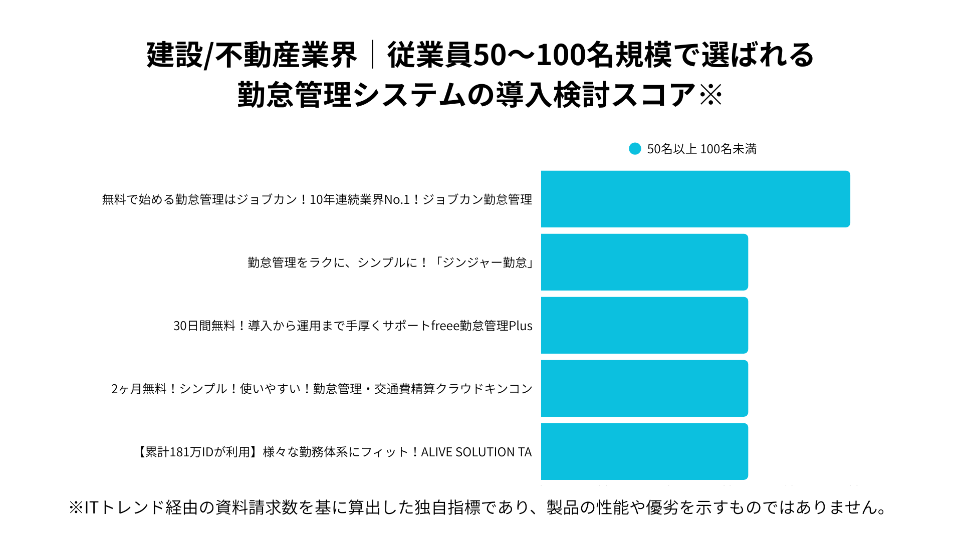 建設・不動産業界における従業員50~100名規模で選ばれる勤怠管理システムの導入検討スコア