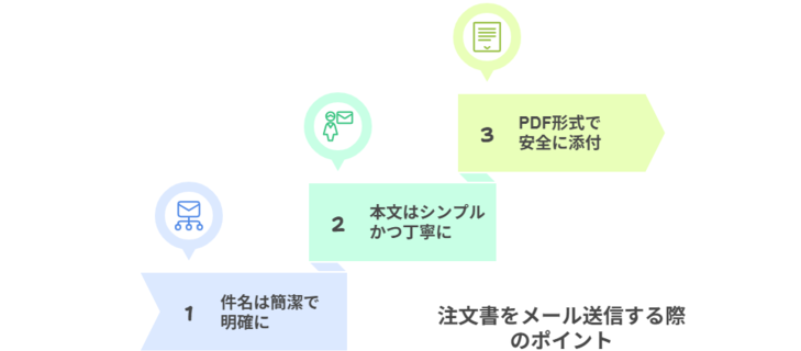 注文書を添付する場合のメール文例