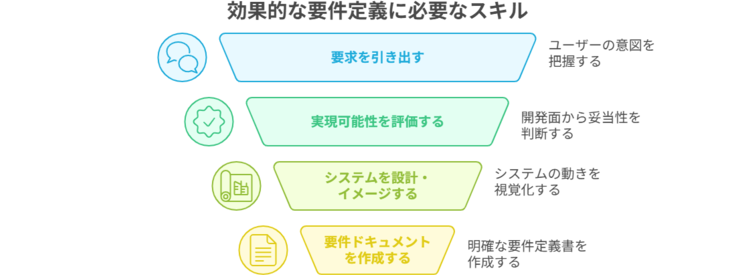 要件定義に必要なスキル2