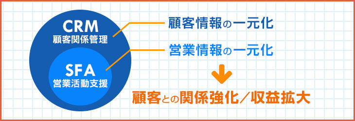 CRMとSFAの融合