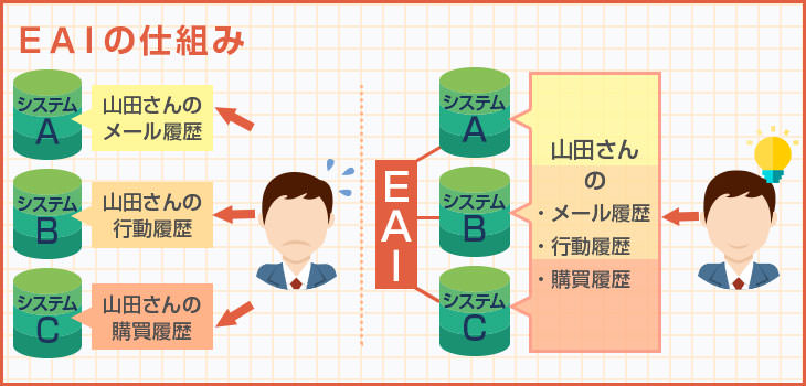 EAIの仕組み