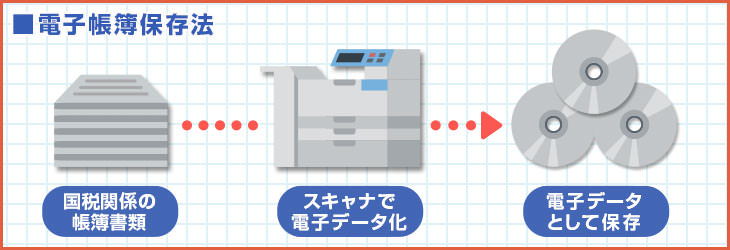 電子帳簿保存法