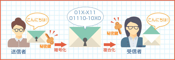 「秘密鍵方式」とは?