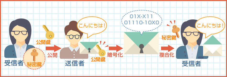 「公開鍵方式」とは?