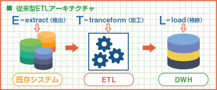 従来型ETLアーキテクチャ