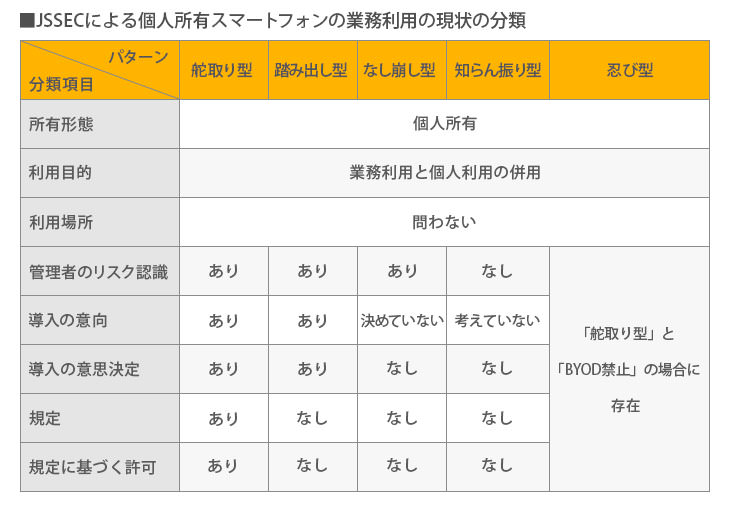 Byodとは メリット デメリットや企業の対応状況も紹介 Itトレンド